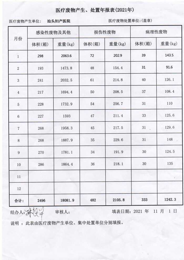 2021醫(yī)療廢物產(chǎn)生、處置年報(bào)表